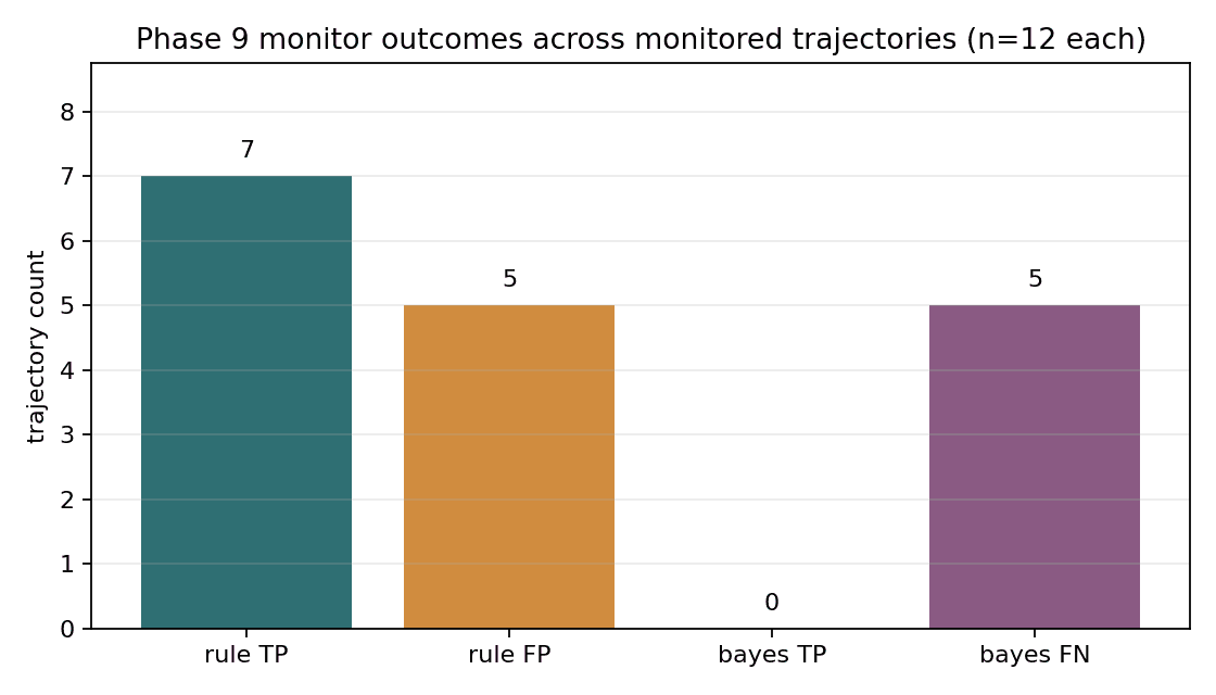 BayesAudit monitor comparison chart showing held-out rule-based and Bayesian/logistic monitor outcomes.