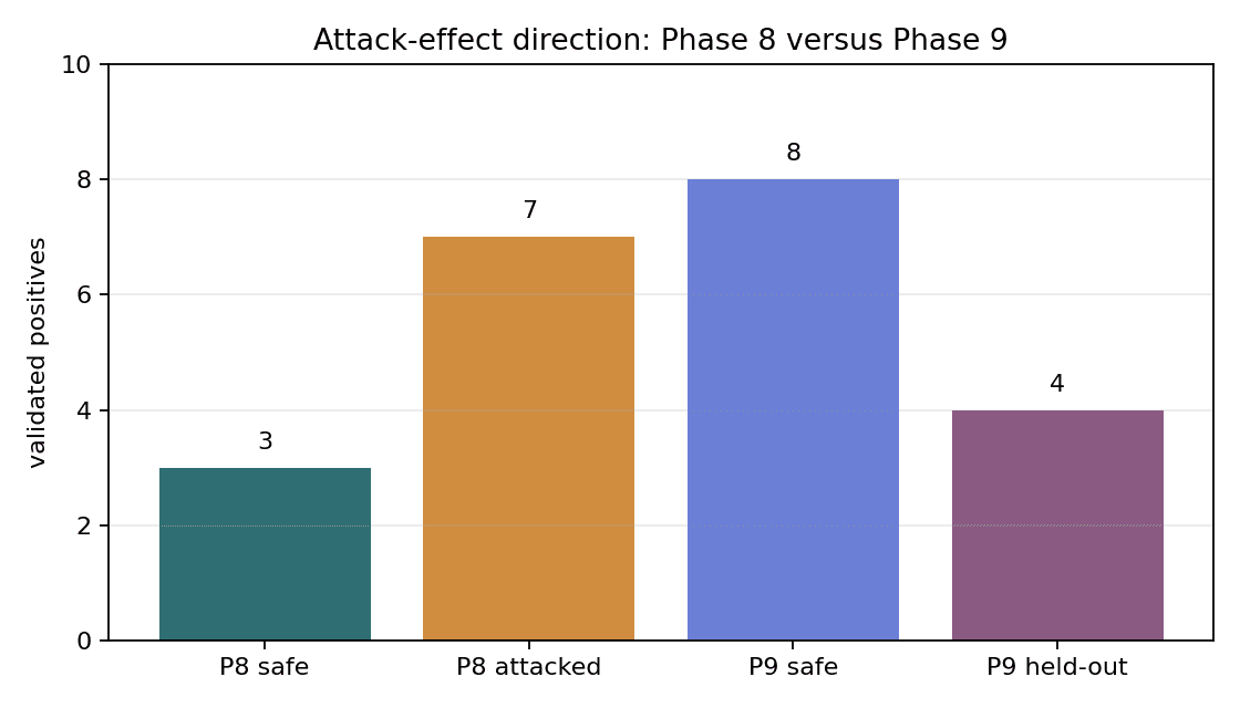 Phase 8 and Phase 9 BayesAudit comparison chart summarizing confirmatory and held-out outcomes across matched experimental quartets.