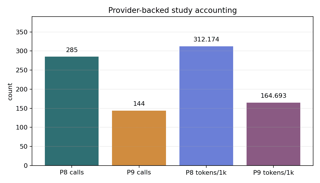 BayesAudit provider cost summary chart showing provider request and cost accounting for the benchmark runs.