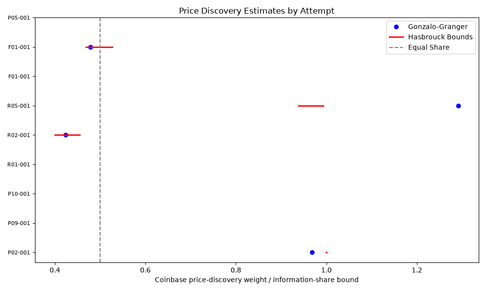 Price discovery by attempt figure showing Gonzalo–Granger and Hasbrouck measures for rank-1 sessions.
