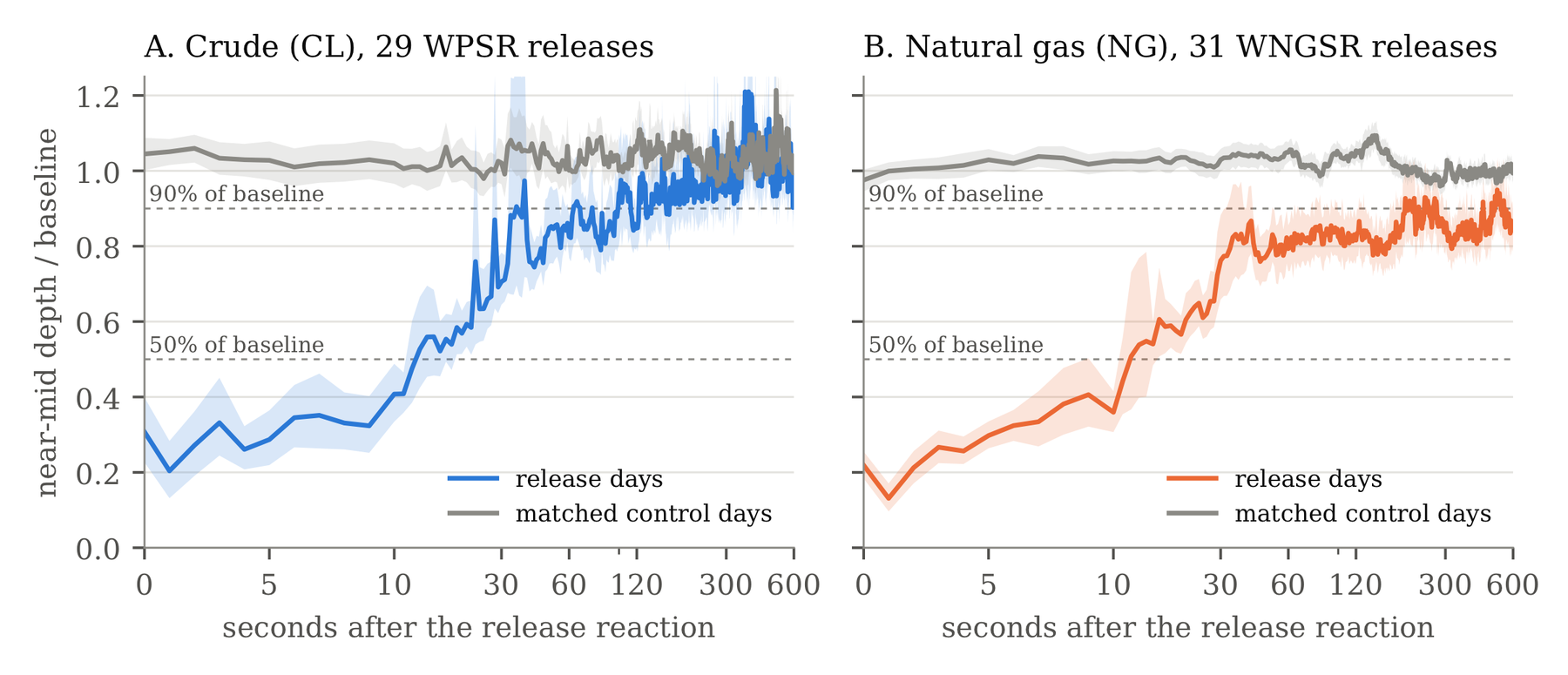 Two panels, crude and natural gas, plotting near-mid depth as a fraction of its pre-release level against seconds after the release reaction. On release days depth starts near 0.2 to 0.3 and climbs back over the following minutes; on matched control days it stays near 1.0.