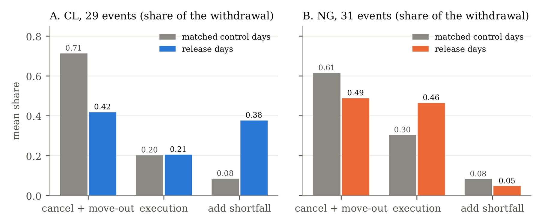 Two bar charts of the shares of the pre-release withdrawal at the touch. Crude: cancels 0.71 on control days against 0.42 on release days, executions 0.20 against 0.21, missing adds 0.08 against 0.38. Gas: cancels 0.61 against 0.49, executions 0.30 against 0.46, missing adds 0.08 against 0.05.