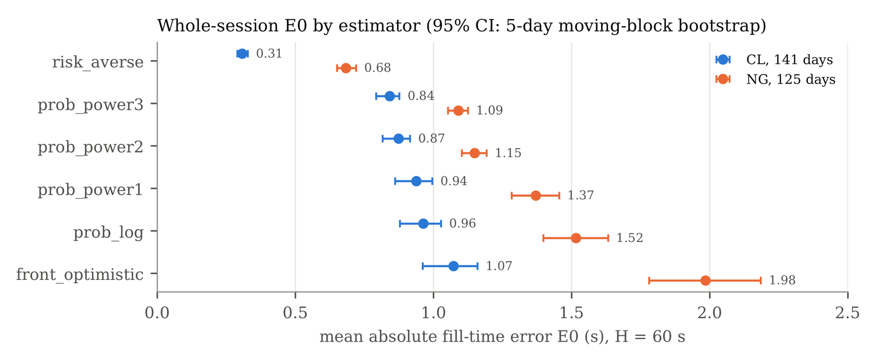 Dot plot of mean absolute fill-time error for six estimators in crude and gas. Crude ranges from 0.31 seconds (risk_averse) to 1.07 (front_optimistic); gas from 0.68 to 1.98.