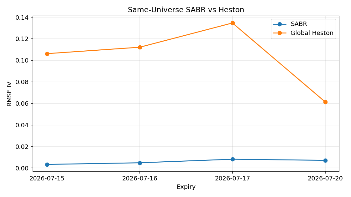 Line chart titled Same-Universe SABR vs Heston, showing RMSE in implied volatility for four expiries from 2026-07-15 to 2026-07-20. Global Heston ranges from about 0.06 to 0.135; SABR stays below 0.01 on every expiry.
