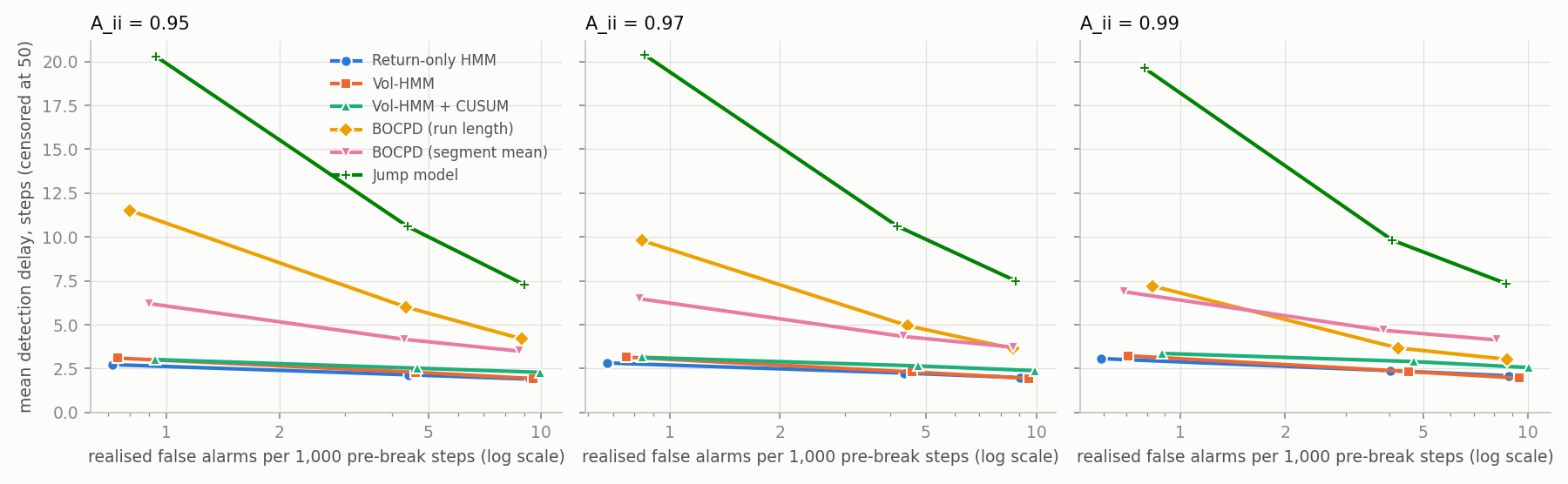 Three line charts, one for each persistence setting (A_ii = 0.95, 0.97, 0.99), plotting mean detection delay in steps against false alarms per 1,000 pre-break steps on a log scale for six detectors. The return-only HMM, volatility HMM and volatility HMM with CUSUM lines lie close together near the bottom; the two BOCPD lines and the jump model line sit higher.
